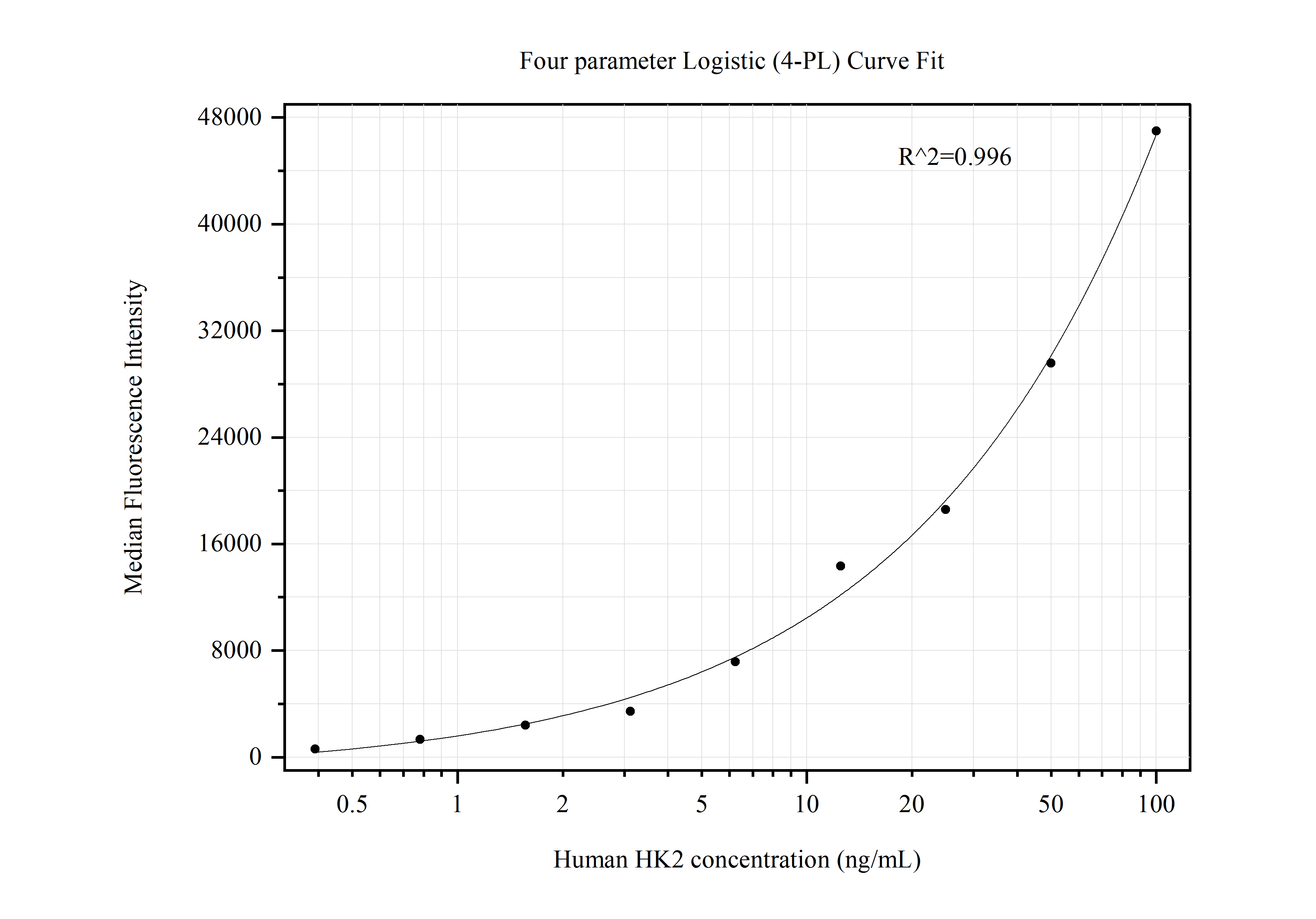 Cytometric bead array standard curve of MP50448-1